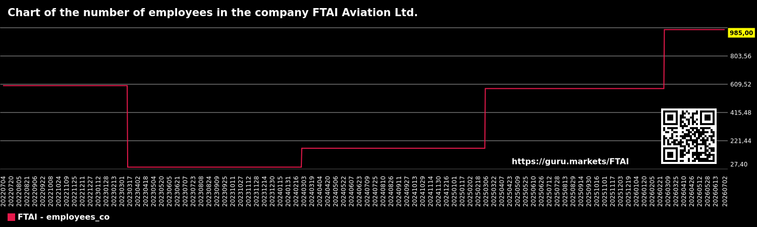Chart of the number of employees in the company FTAI Aviation Ltd.